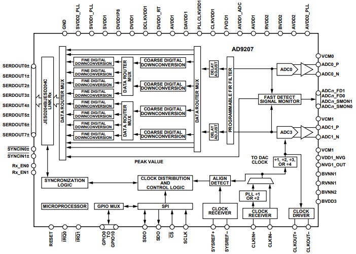 Block Diagram - Analog Devices Inc. AD9207 12-bit Analog-to-Digital Converter